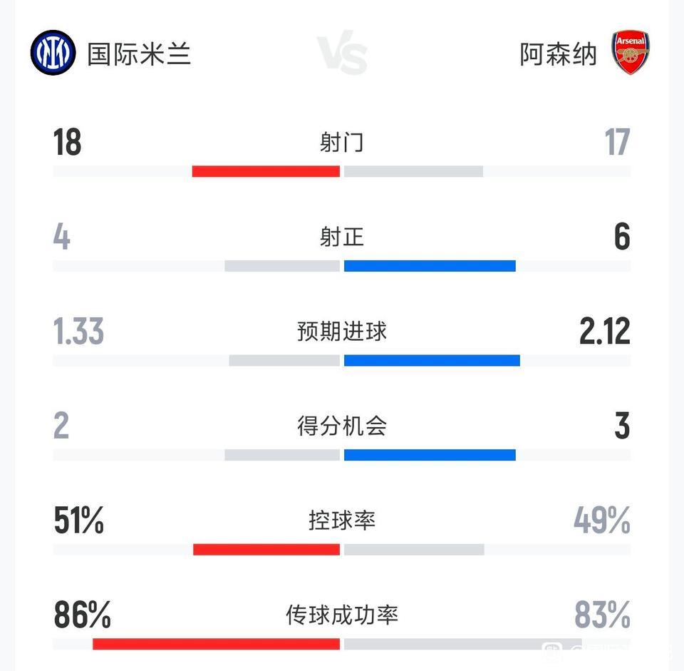 国际米兰其实踢得不错，数据跟阿森纳五五开，就是1比3分数有点惨。意甲第一，大