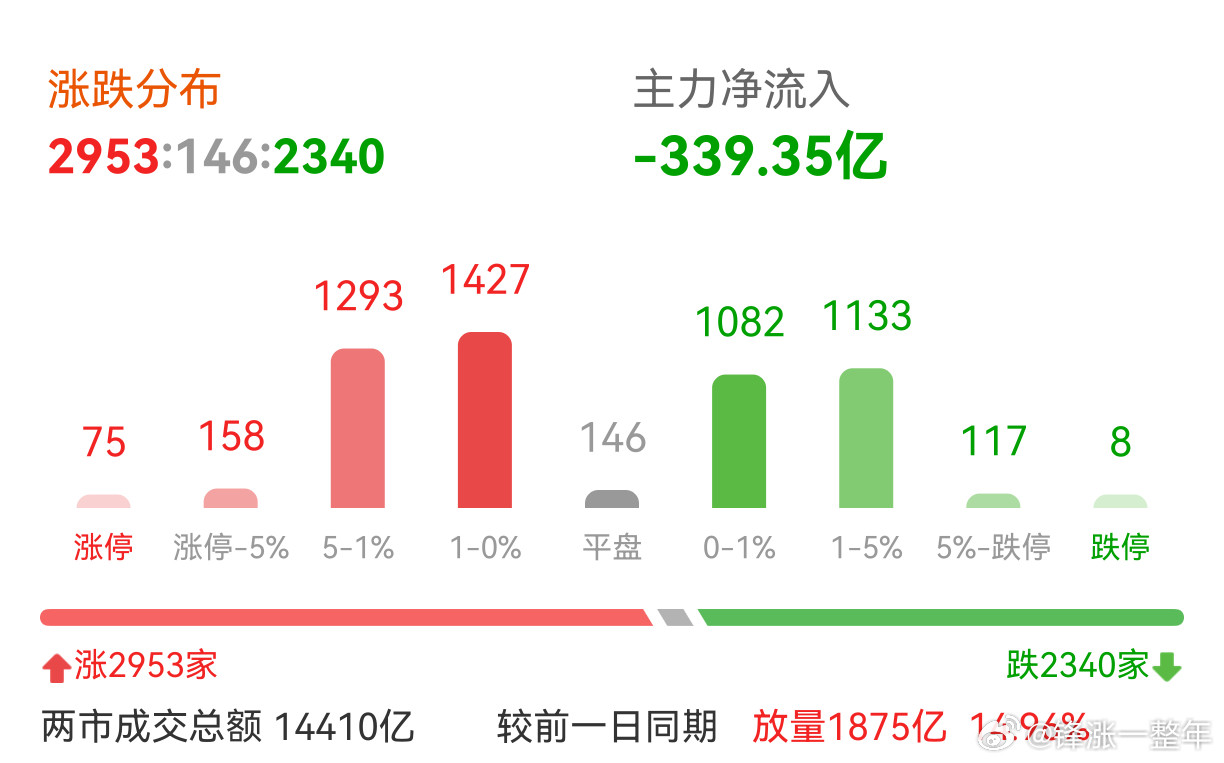 A股涨的都是些什么，有啥没有我[笑着哭]​​​