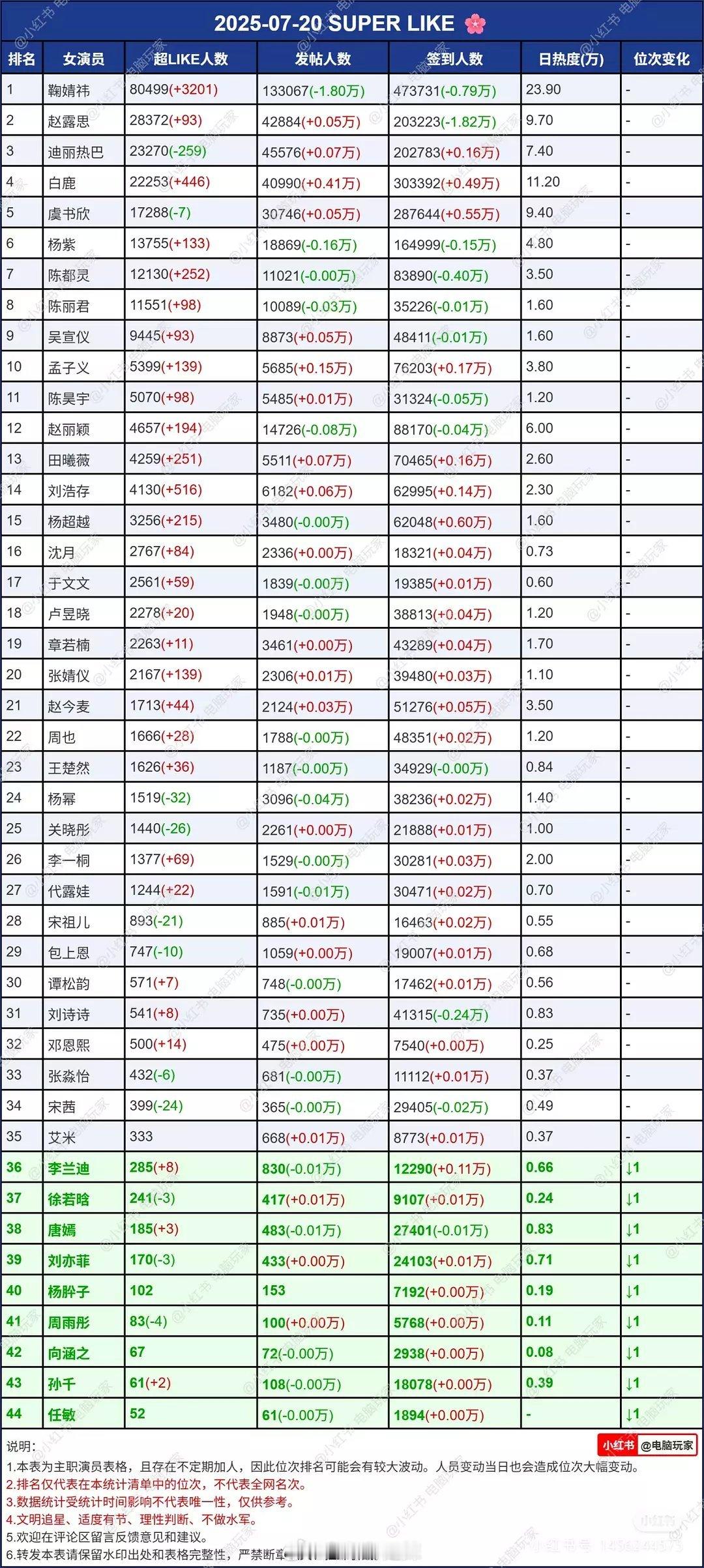女明星超话数据​​​
