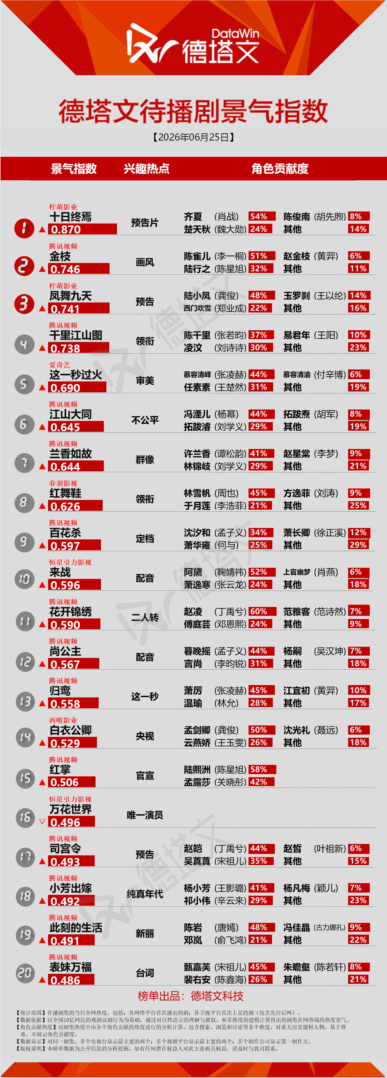《百花杀》定档4天以来，三天都在德塔文，且女主遥遥领先，想过有人不要l没想过有人
