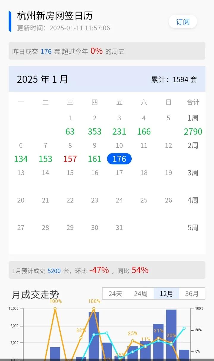 好奇怪，杭州新房成交量怎么就熄火了呢，环比去年12月一下子下降了将近47%，这个