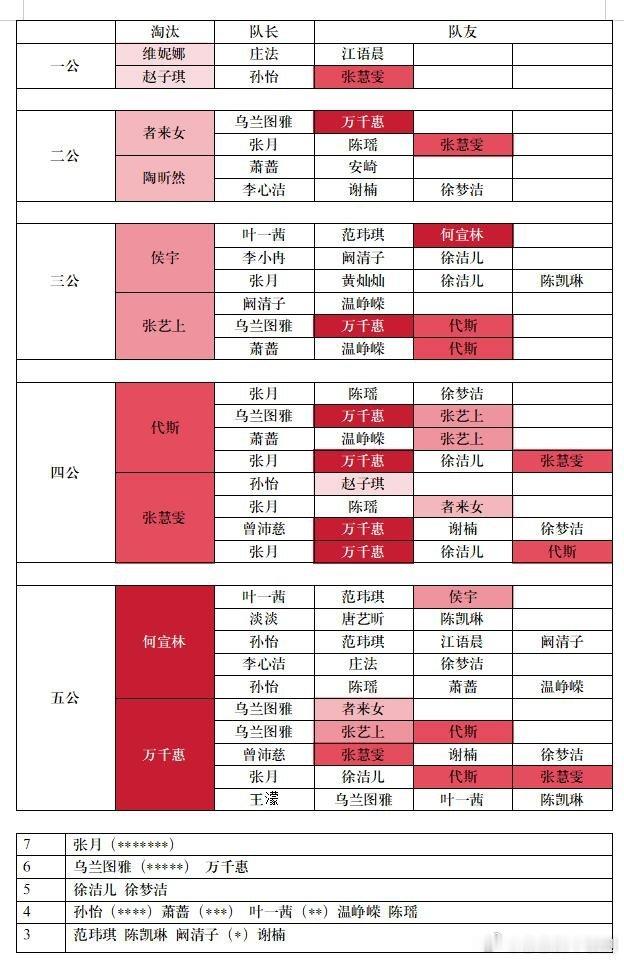 乘风破浪的姐姐淘汰姐姐每一公的队伍小统计一下乘风破浪的姐姐‖