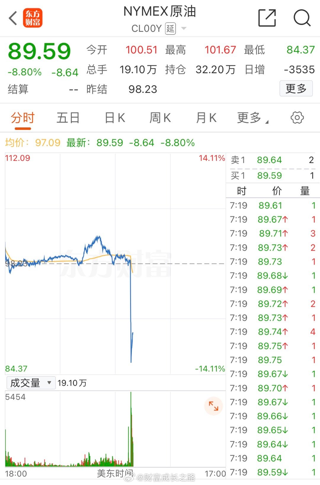 原油瀑布式跳水！