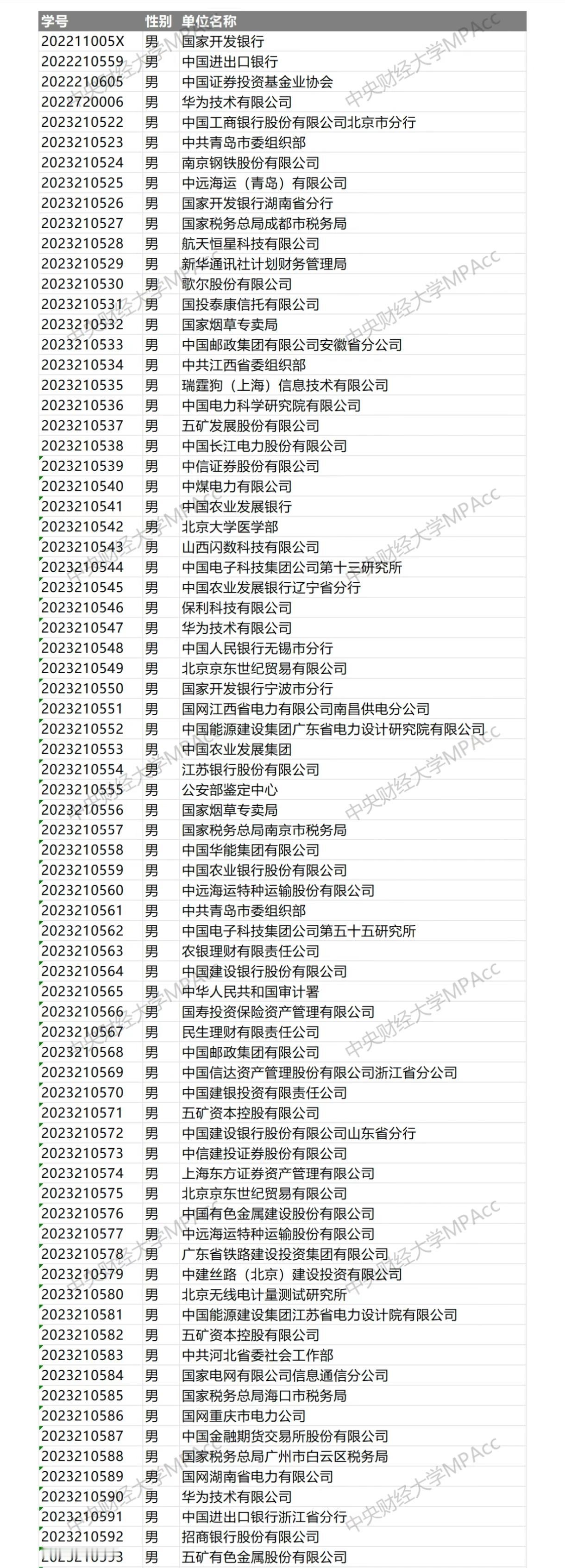 中央财经大学2025届MPAcc研究生毕业去向，女多男少，就业质量还真不错！就业