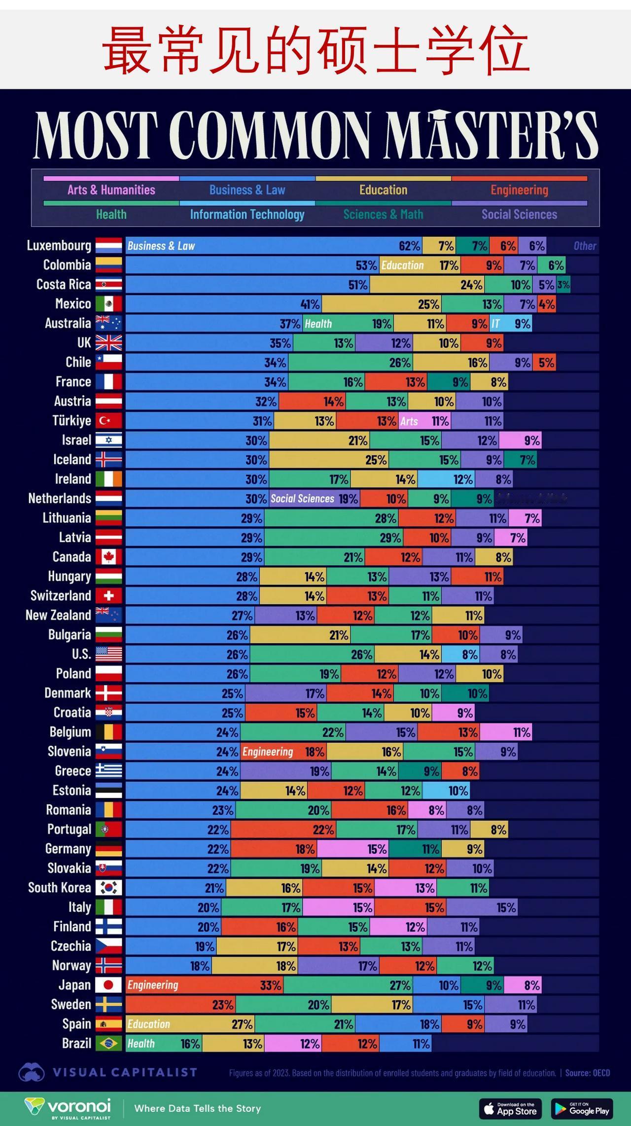 在43个国家，最常见的硕士学位是什么？根据经合组织的新数据，全球的研究生主