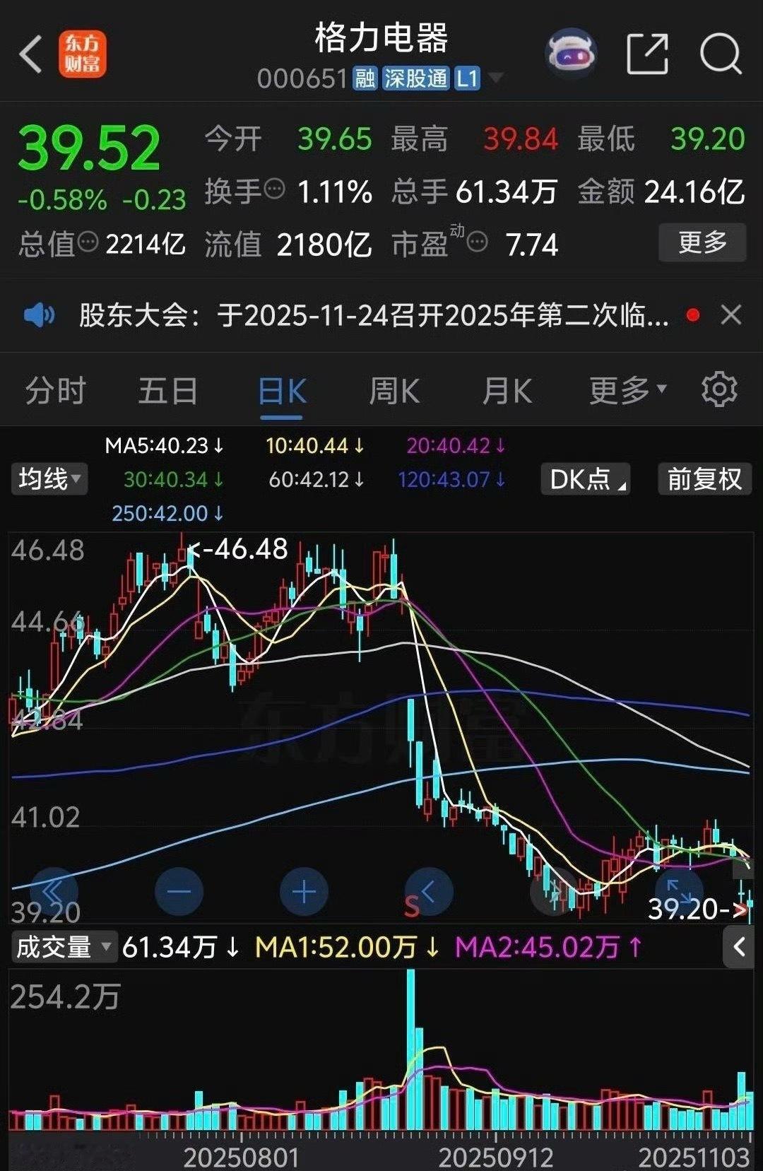格力电器跌的太惨了，上午开盘再次跳水大跌，离39关口仅差0.20，上周五跌破40