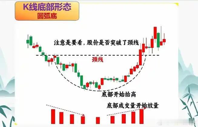 炒股，关注圆底股市中，圆底是重要的反转形态。它是指股价下跌后横盘