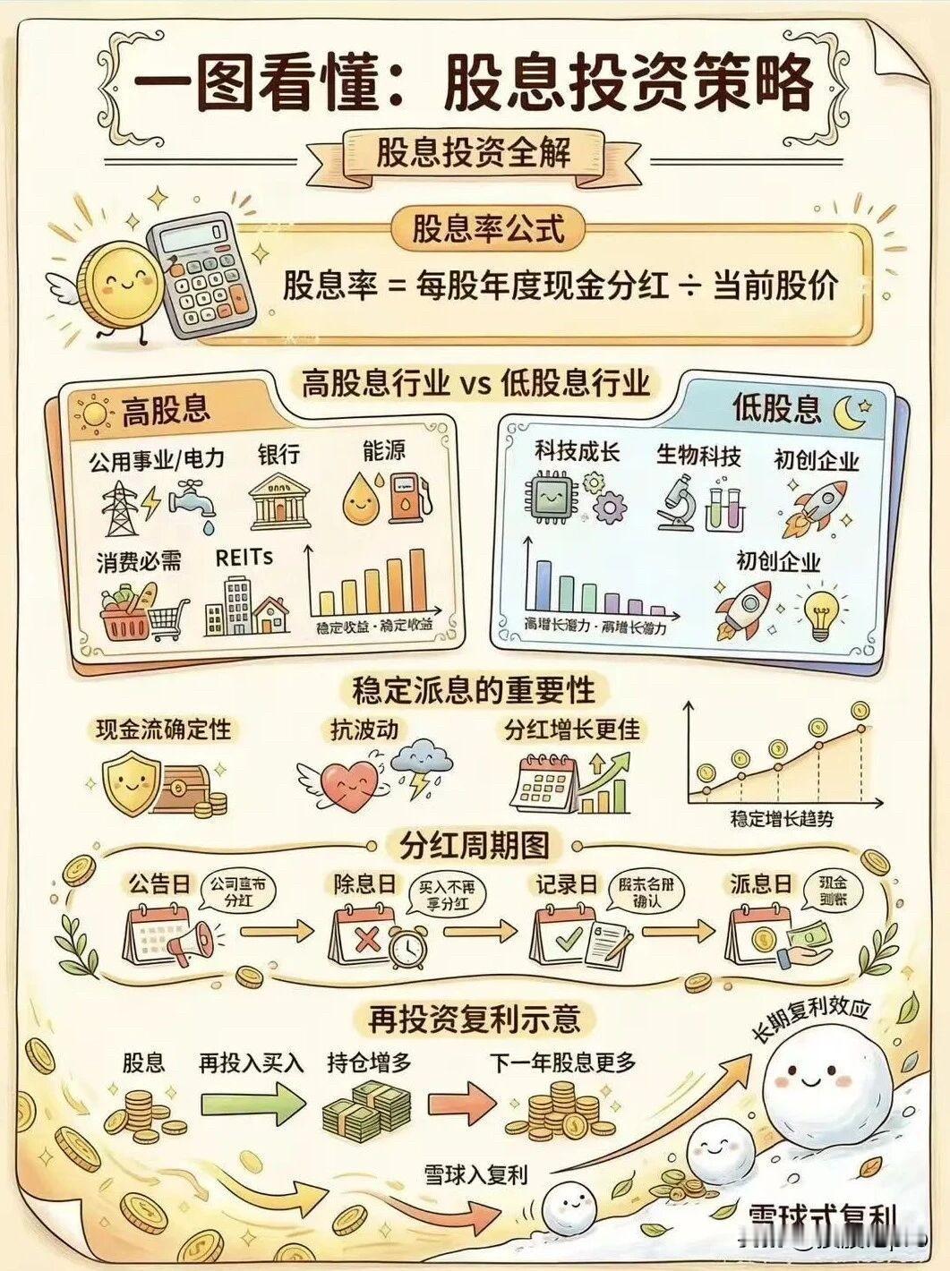 目前银行的存款利率三年期才2%不到，一家公司长期的分红给您4-5%无风险收益挺好