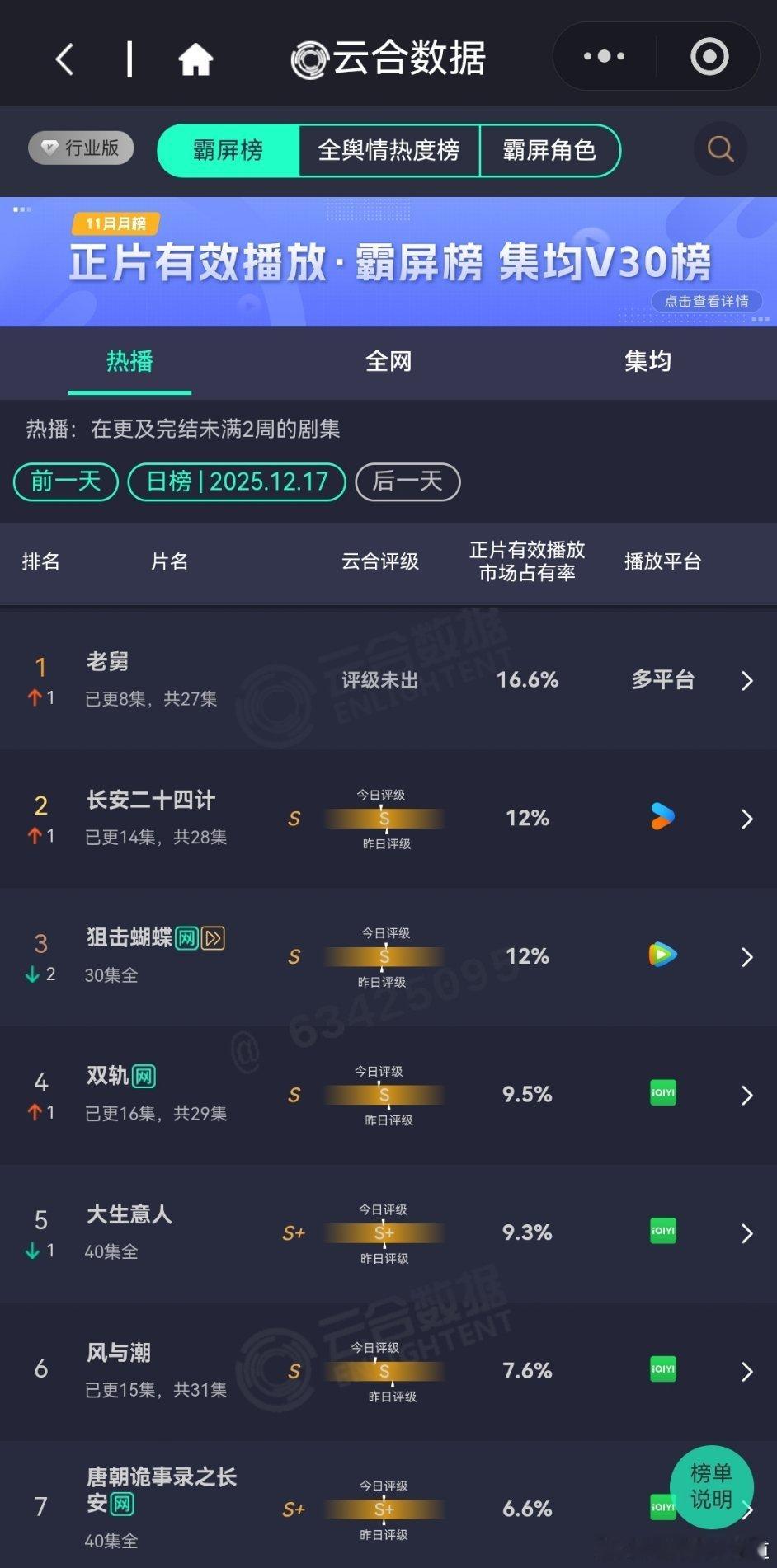 12月17日云合播放占比云合老舅云合16.6%登顶了，谁能想到老舅异军突起，三