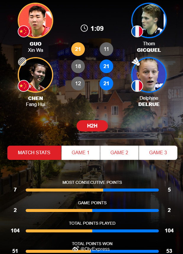 【全英混双半决赛郭新娃/陈芳卉先盛后衰国羽无缘争冠】2026全英羽毛球公开赛羽