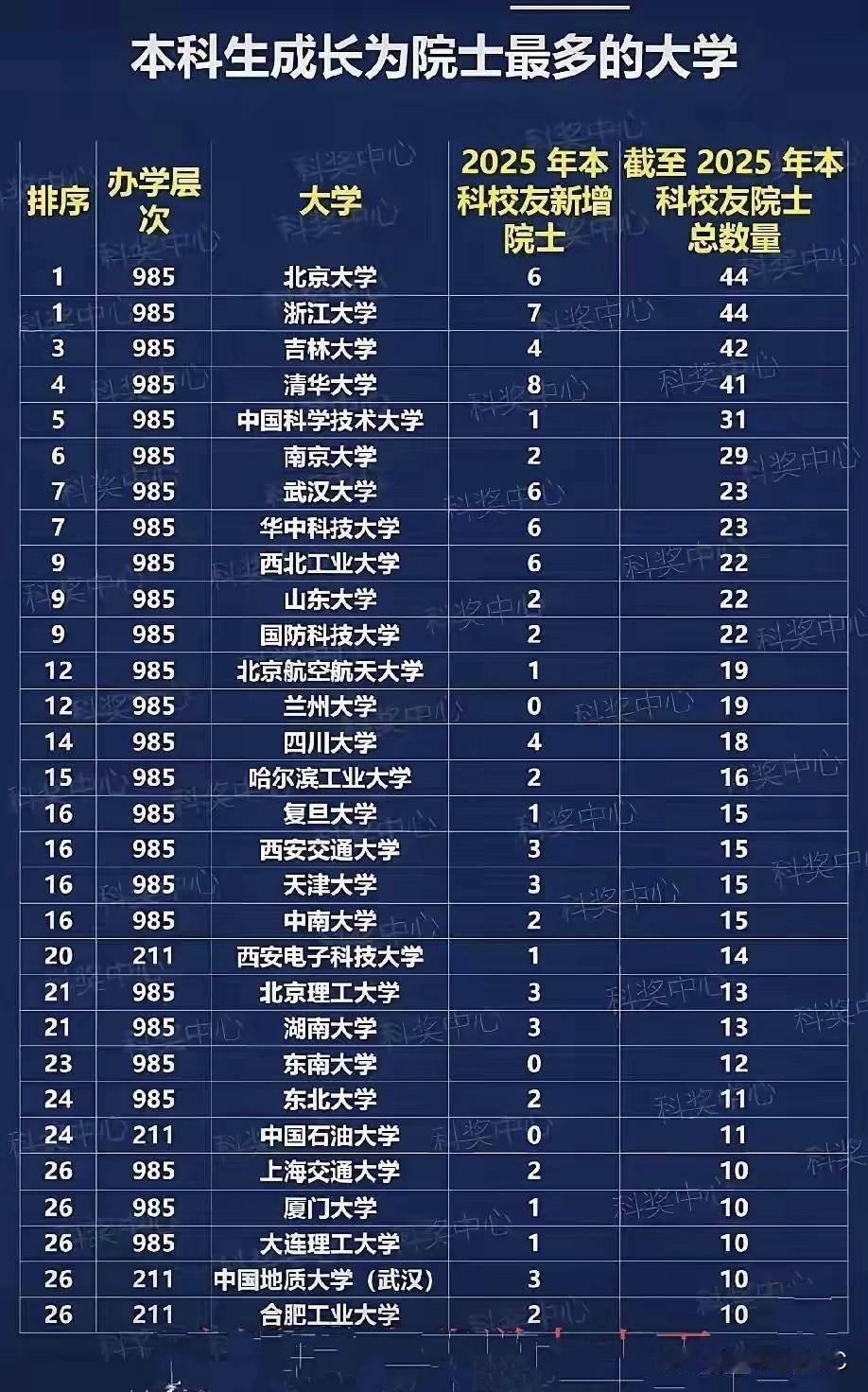 本科校友出了多少院士？浙大追平北大并列第一，吉大悄悄排第三2025年两院院士
