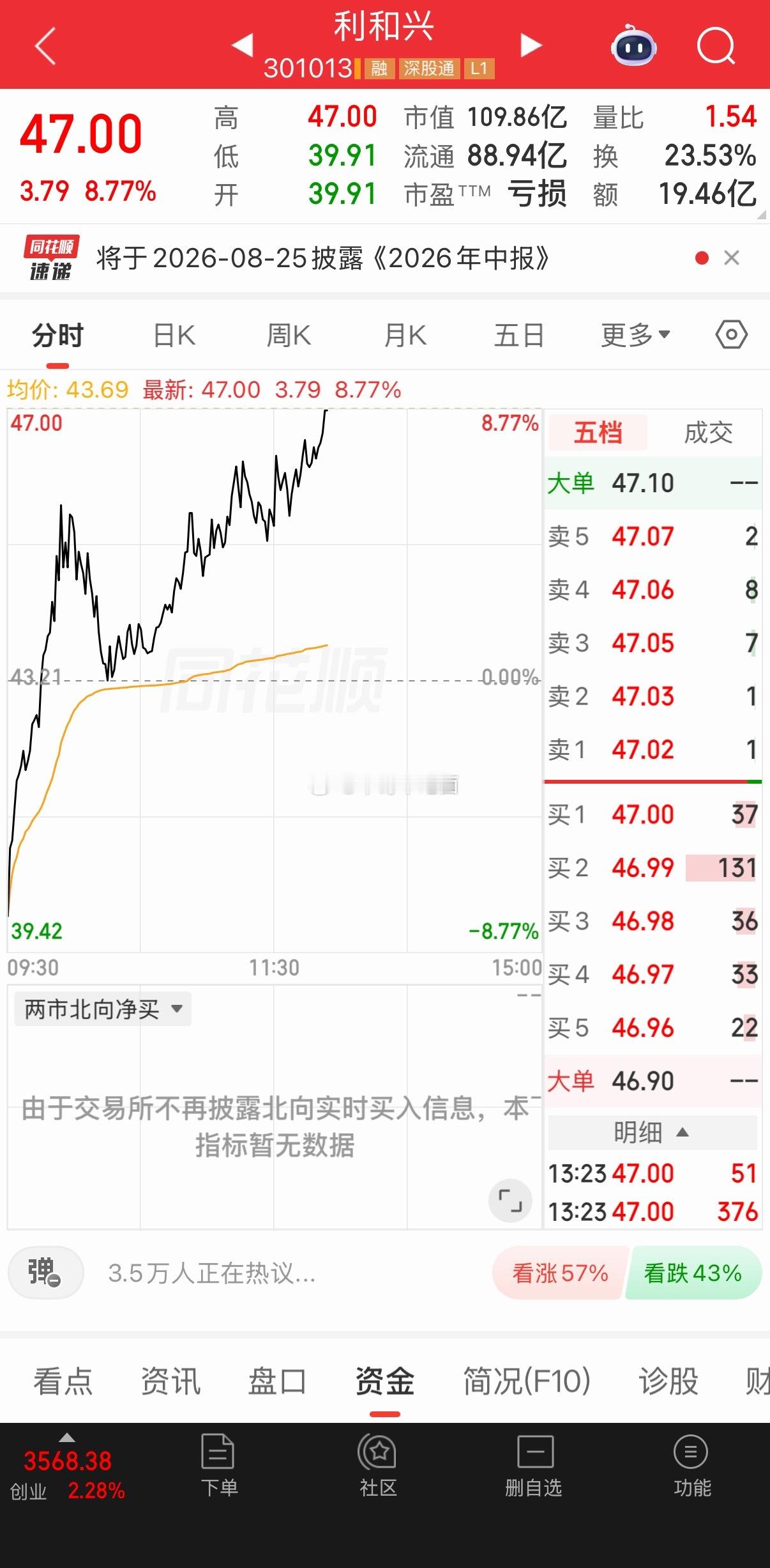 昨日分享利和兴飞起来了，