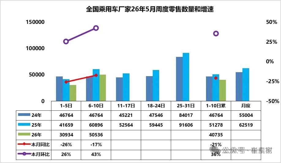 5月1-10日汽车销量持续低迷，大跌21%。乘联会秘书长崔东树公布了五月一日到十