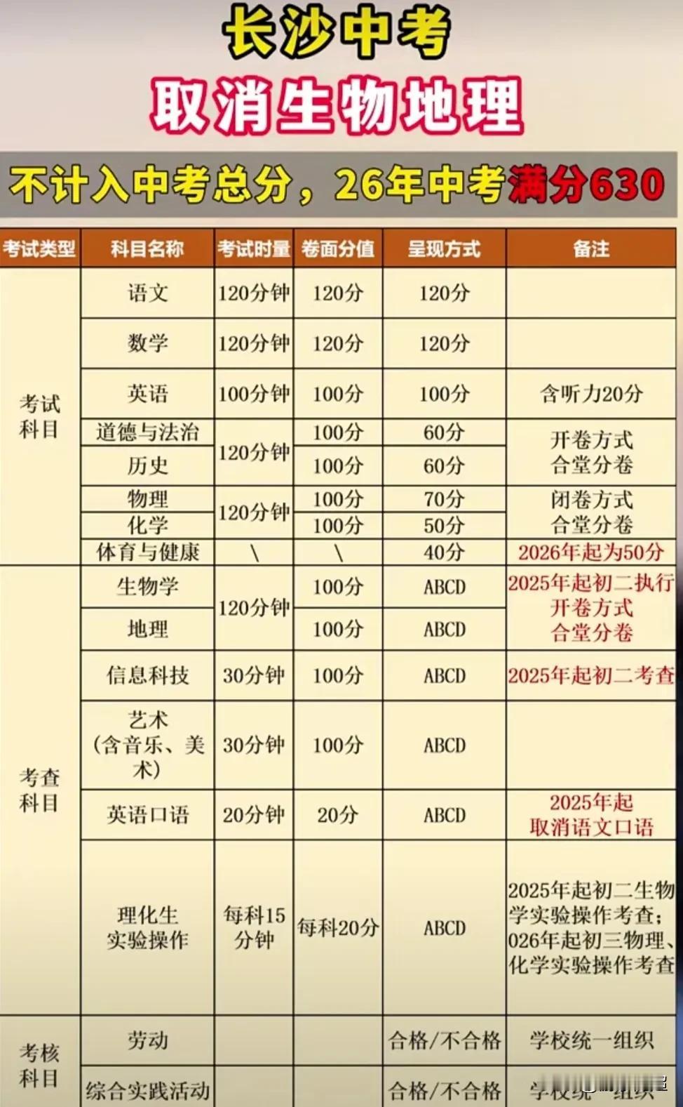 长沙市2026年的中考将会取消生地会考，改成等级制，不再把其计入总分。天天都在