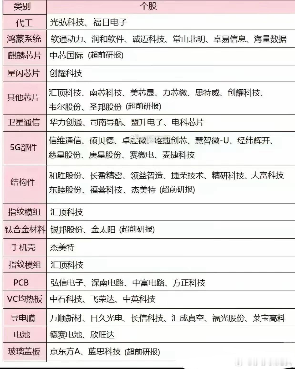 跟华为Mate80系列供应链的个股梳理​​​