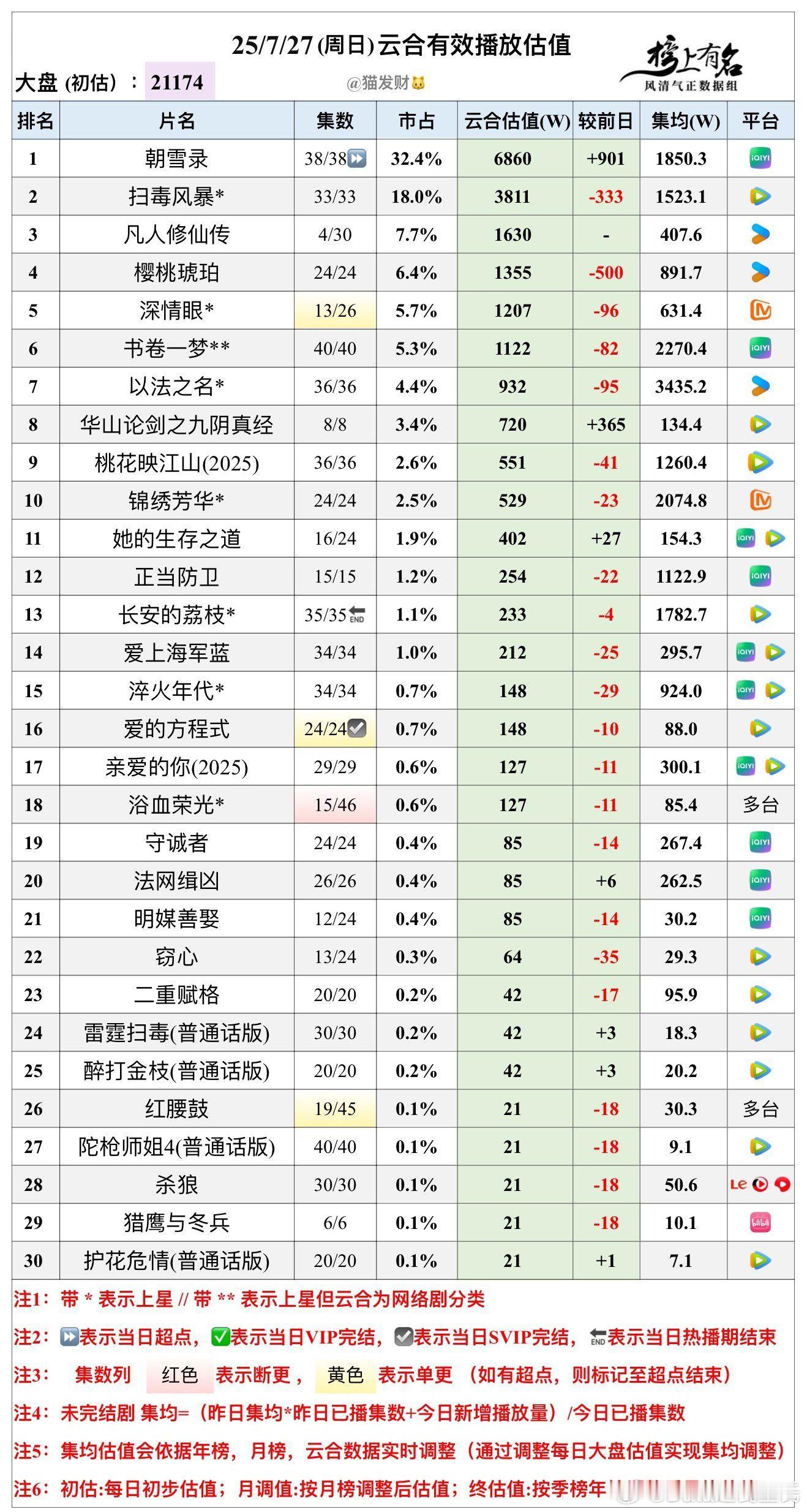 7.27云合播放量估值，大盘21174w剧集凡人修仙传首播3+1集，1630w