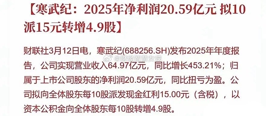 寒王扭亏为盈之后真的是大气，爆炸性分红，今天算力板块稳了寒武纪公告拟10派15元