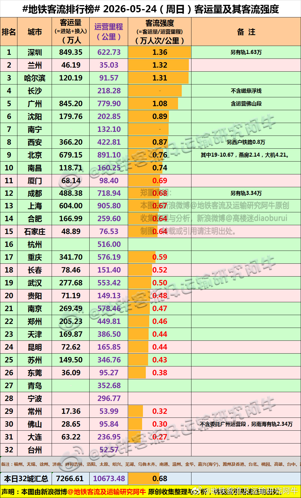 【中国城市地铁客流排行榜2026-05-24（周日，农历四月初八，中国地铁客流
