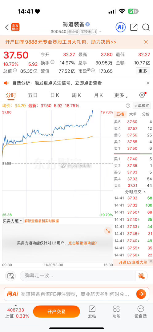 股友今天买入蜀道装备即将涨停！恭喜吃肉！看到的朋友点赞评论6666！在股市有操