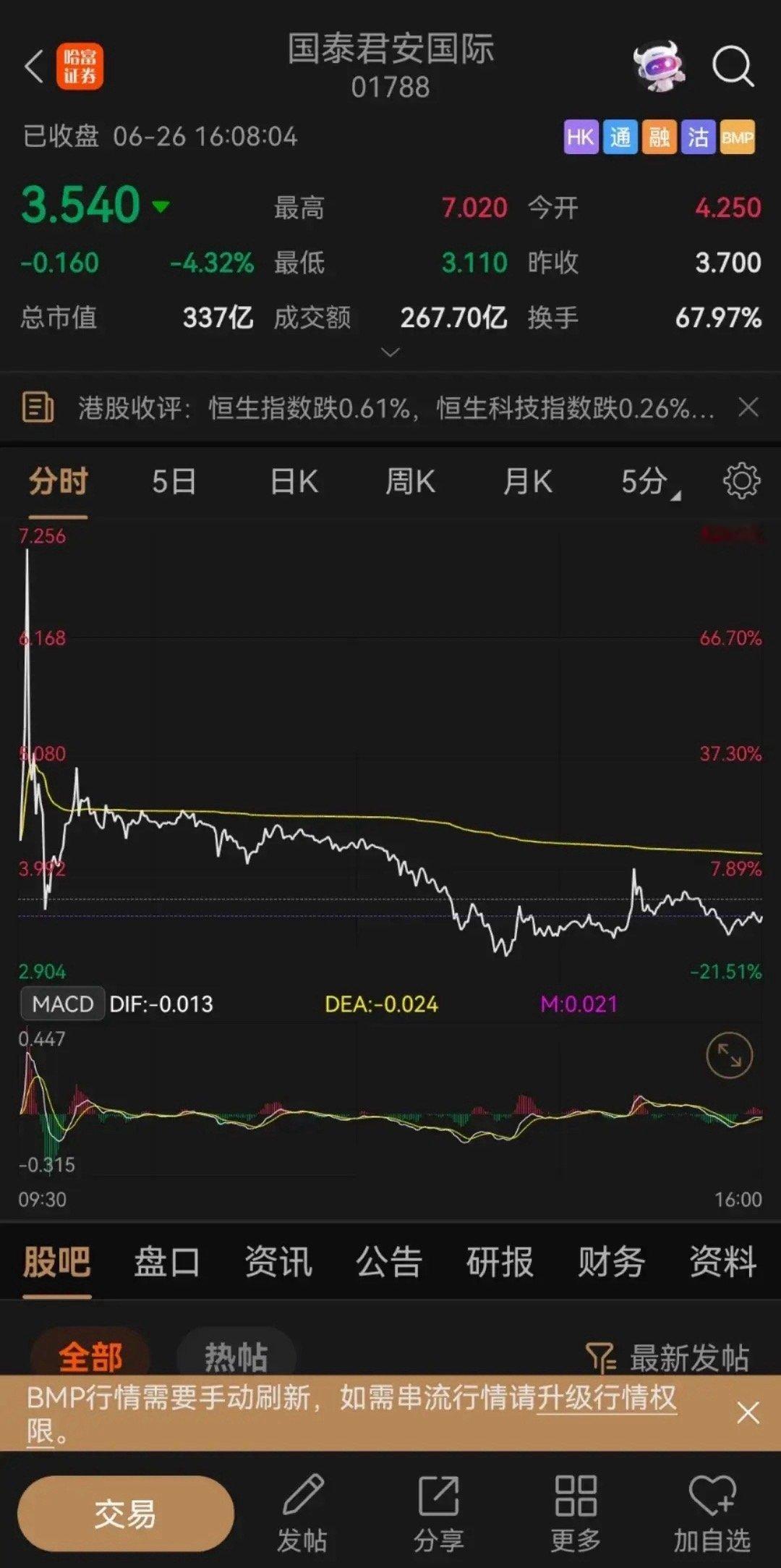 真刺激！两天暴涨近6倍后，闪崩暴跌，上演高台跳水！国泰君安国际，因为获批虚拟资产