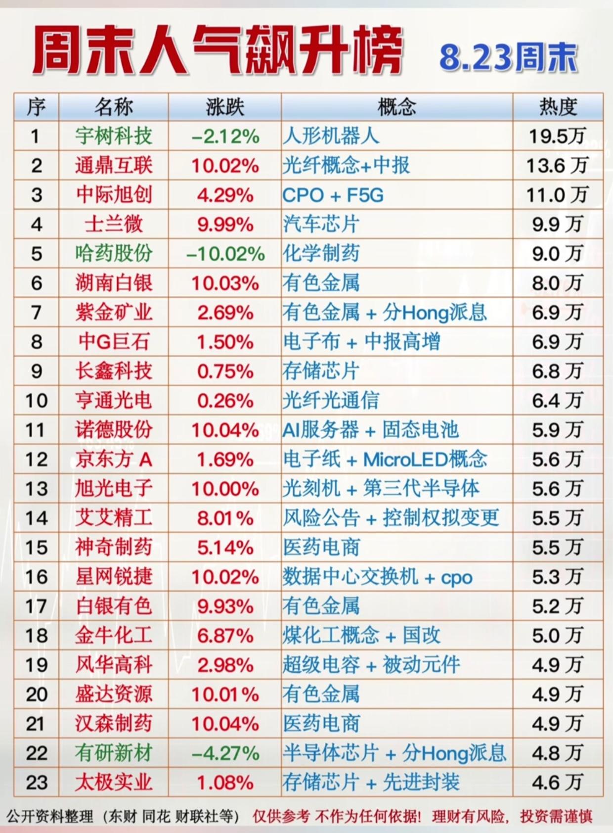 周末人气榜单出炉！资金热议方向一目了然，三大主线提前定调周一行情8月23日周