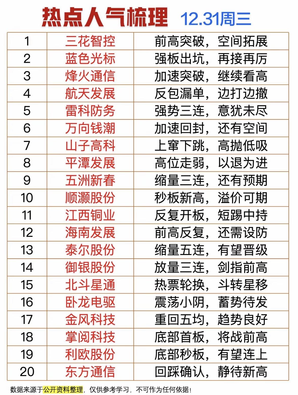 12.31热点人气榜出炉，强势股和潜力股一网打尽！🔥📈三花智控突破前高，