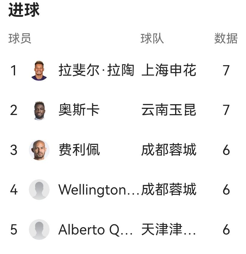 蓉城费利佩不想被换下可能是想登顶射手榜！毕竟费利佩和射手榜第一仅一球之差，加上浙