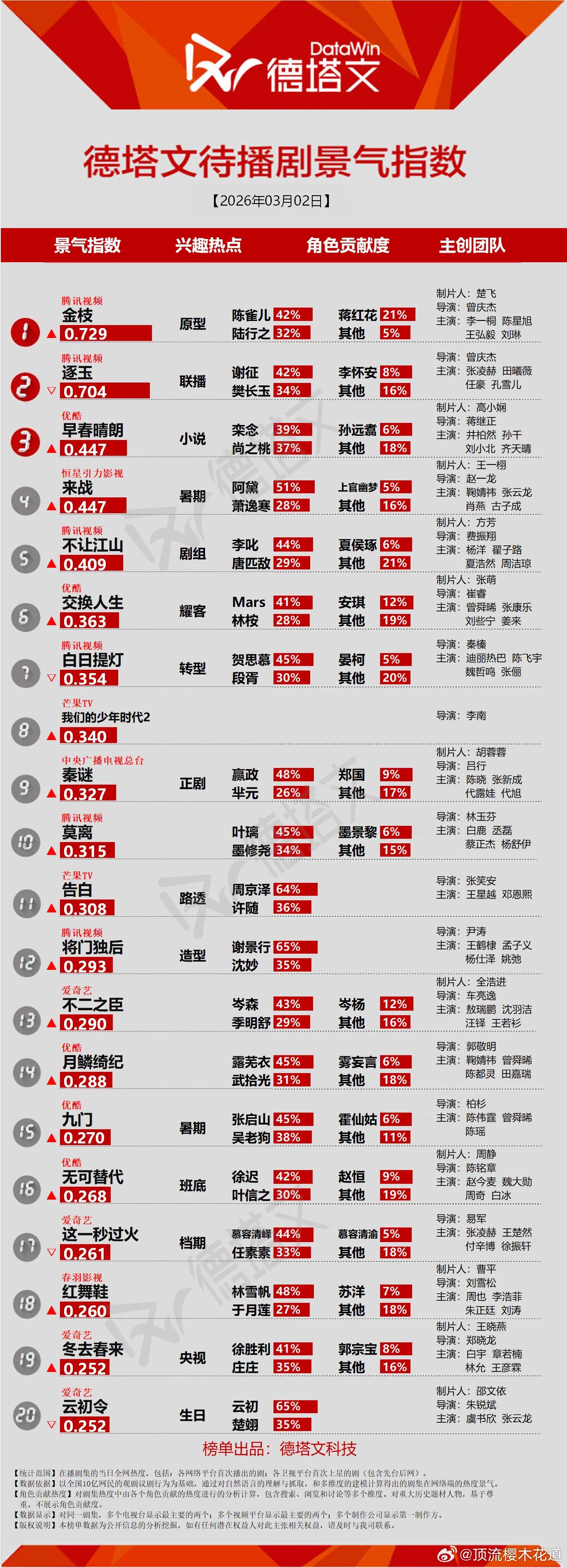 今日份德塔文景气指数破2的就一部，生命树完结好多天了，还有1.7的景气指数，讨论