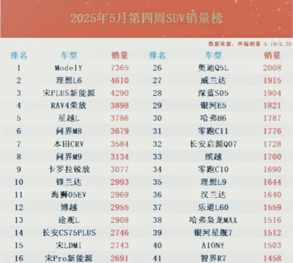 SUV千万别乱买！2025年5月第四周SUV销量排行榜已出炉，新能源车销量再次创