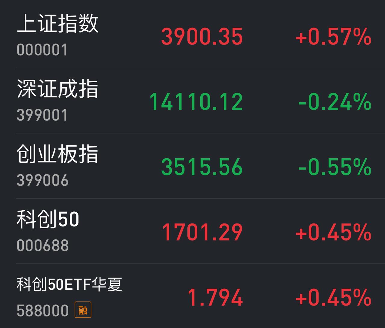 今天的盘面，银行和科创龙头同时红了，而上证指数一点不差3900点整，利害。然而
