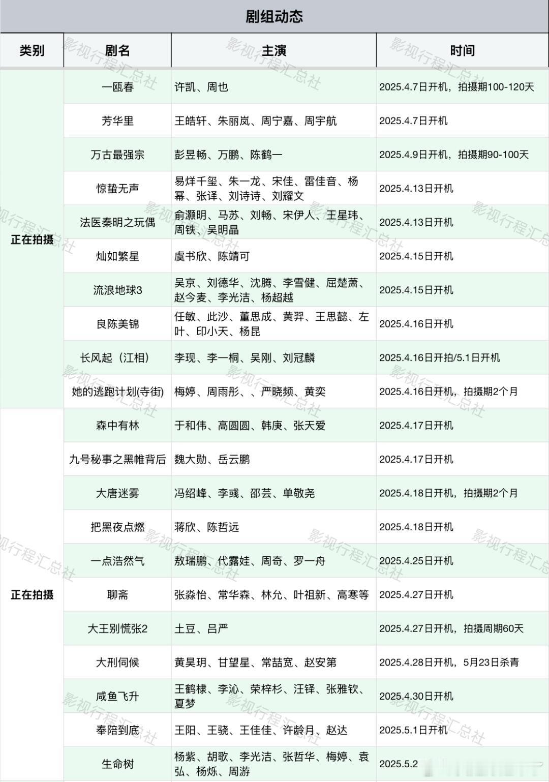 剧组动态一瓯春许凯、周也惊蛰无声易烊千玺、朱一龙、宋佳、雷佳音、杨幂、张译、刘诗