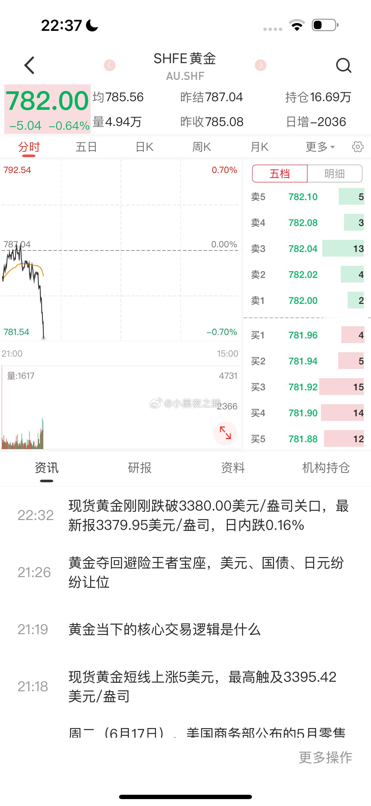 黄金价格已经低于开战之前​​​
