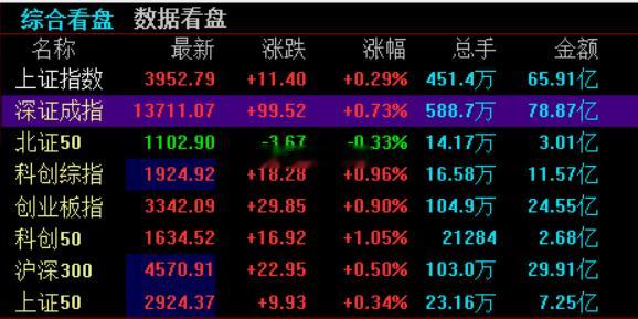 A股开盘，上证指数涨0.29%，深证成指涨0.73%，创业板指涨0.90%。今日