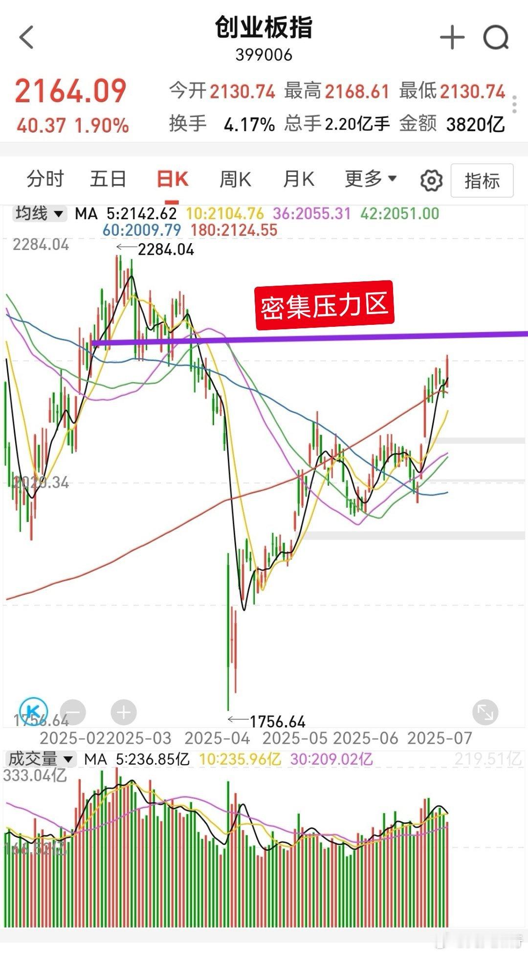 大家早！点赞集合，开始一天的操作计划。上证指数在3460附近纠结了7个交易日，不