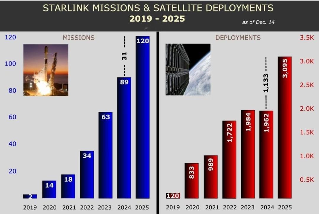 截至12月14日，SpaceX已完成本年度120次“星链”专项发射，累计将309