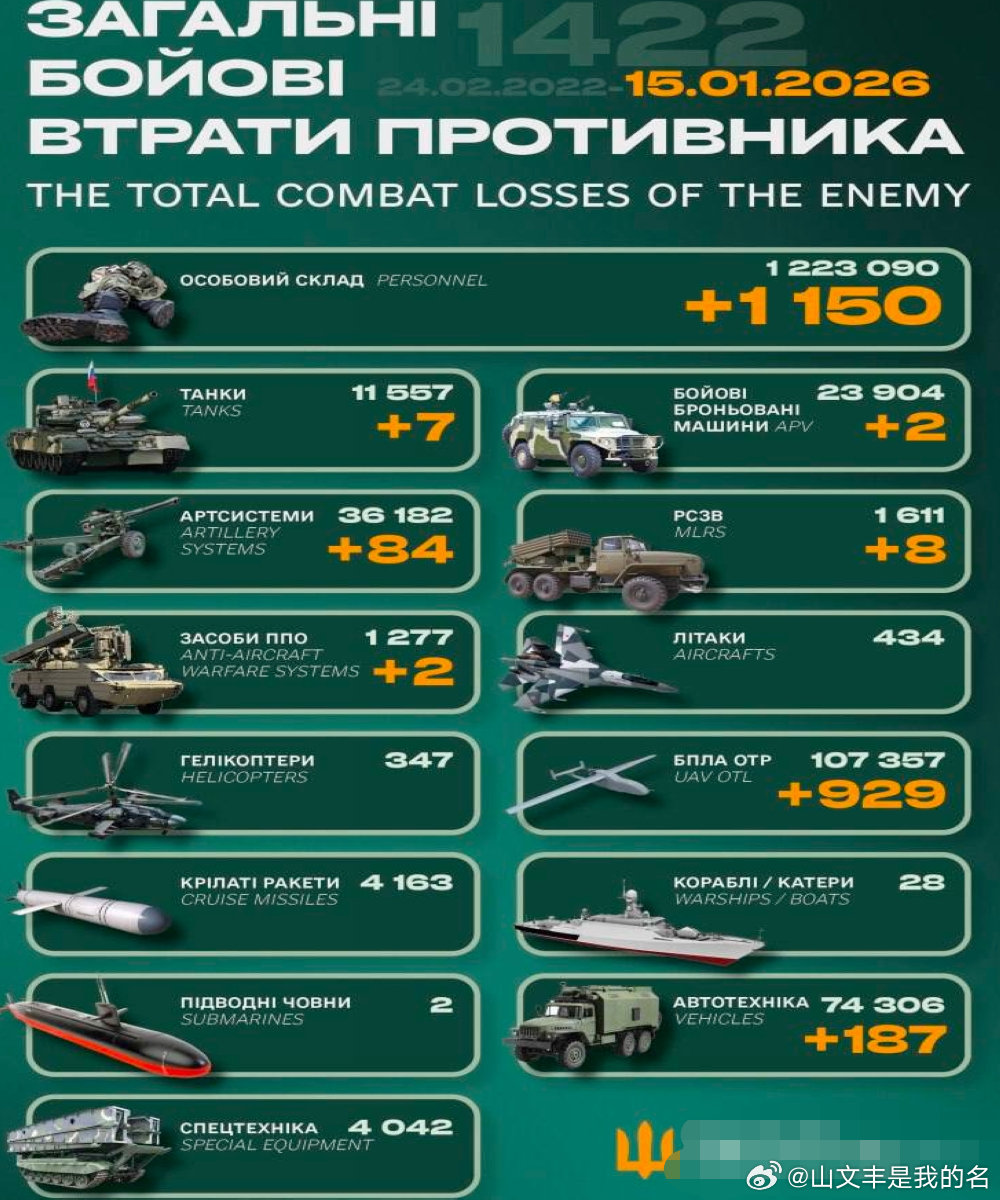 乌俄战争日报第1422天1月14日，乌无人系统部队在过去48小时使用战斗部重量超