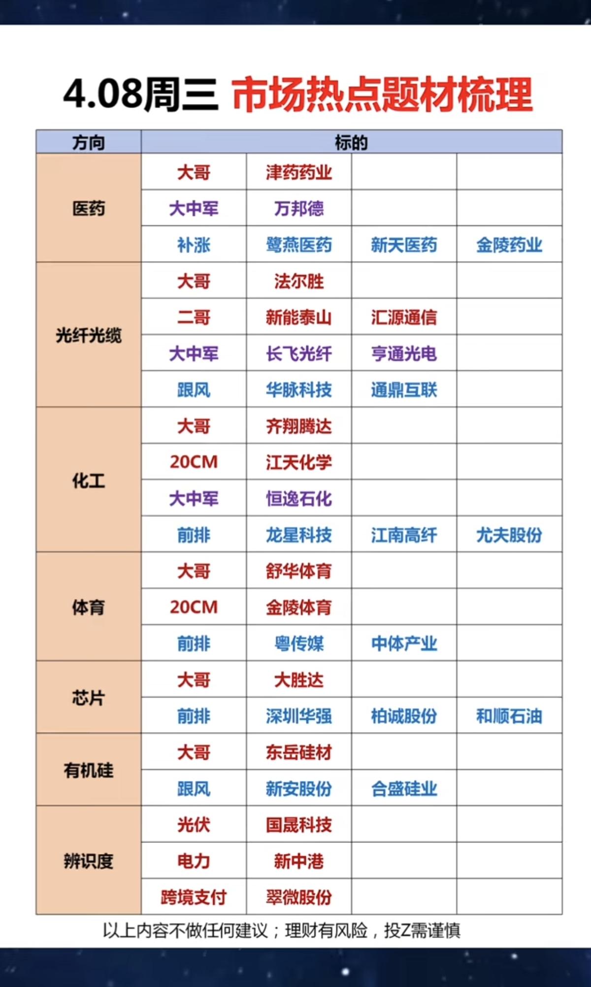 4.8周三市场热点方向+投资逻辑！1.医药，创新药2.光纤光缆3.化