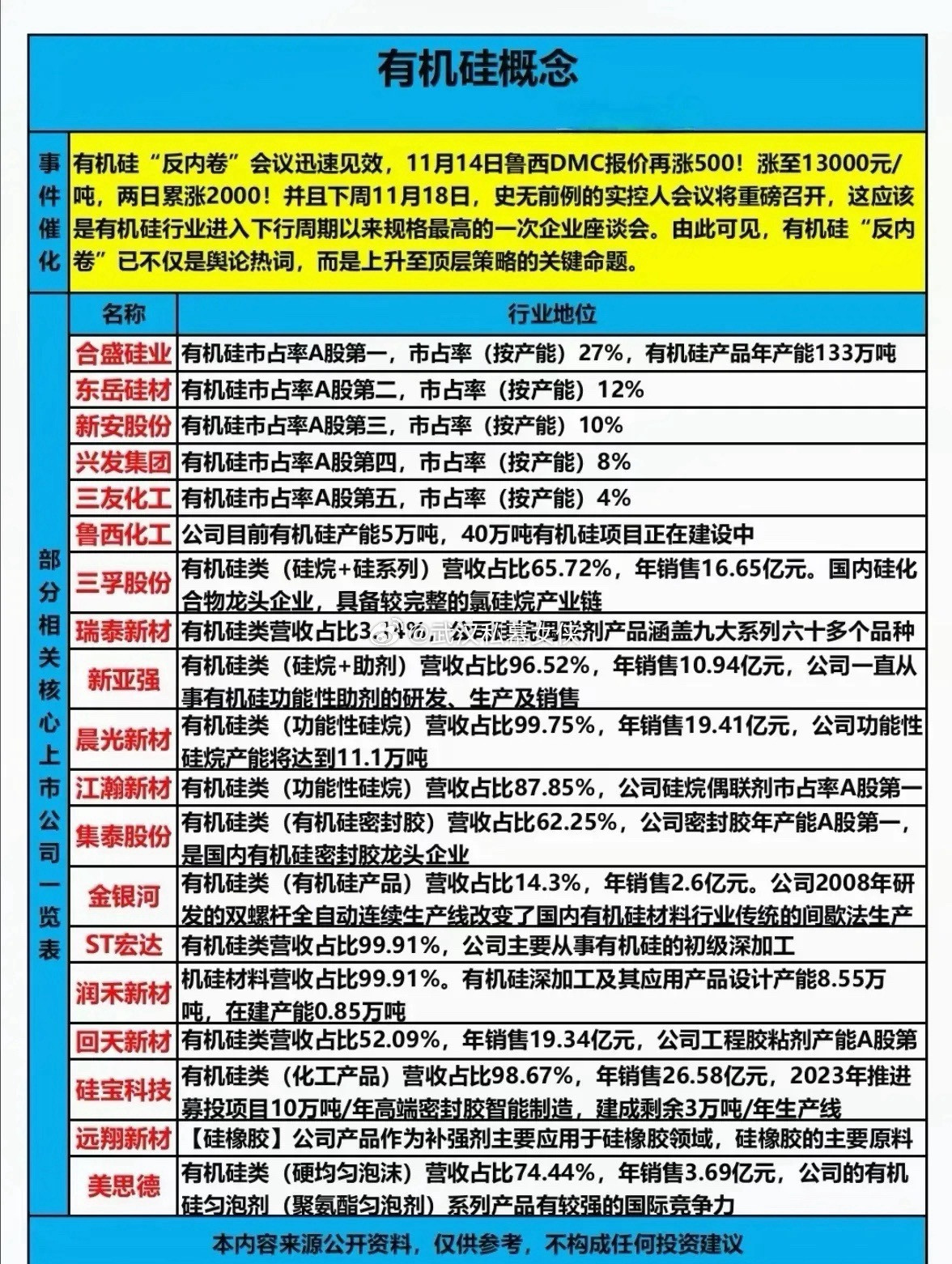 有机硅行业“反内卷”行动显效，价格回暖引产业链关注近期，有机硅行业“反内卷”行动