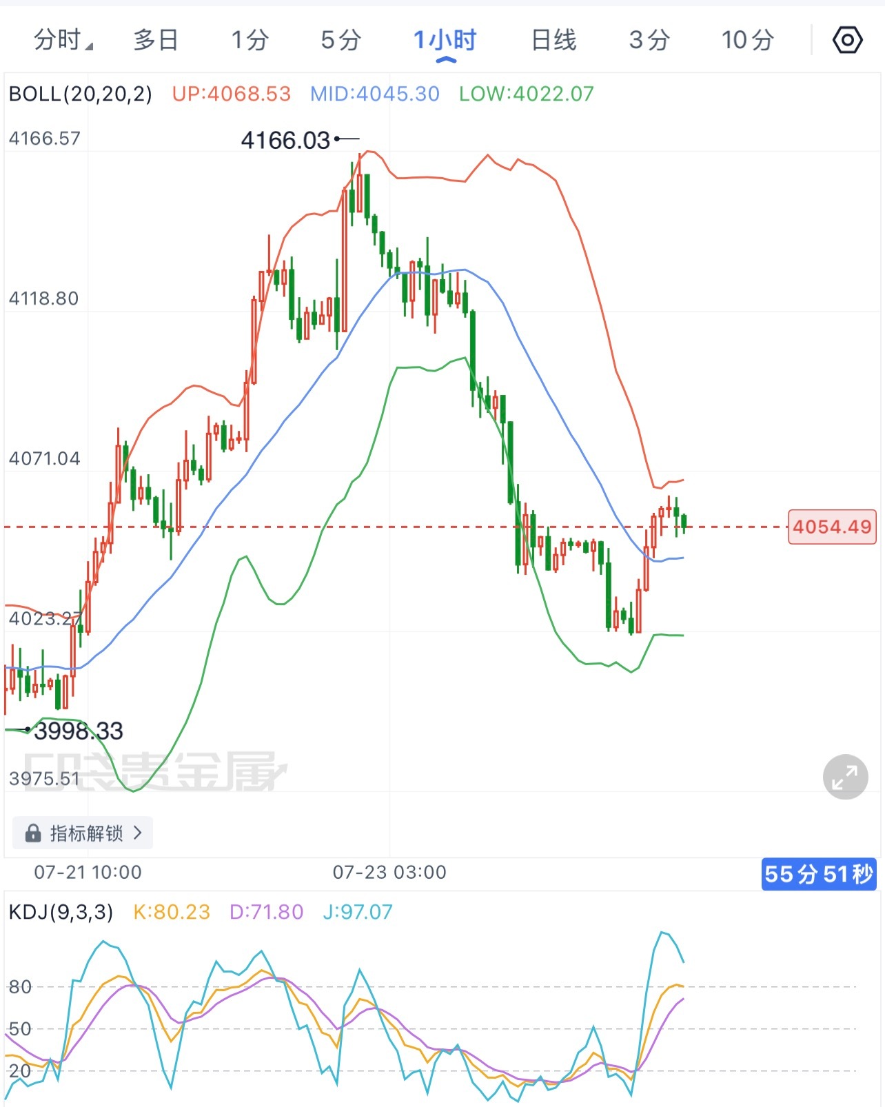 黄金7.24黄金晚间行情看法金价早盘下探至4022低点后开启修复反弹，短线走
