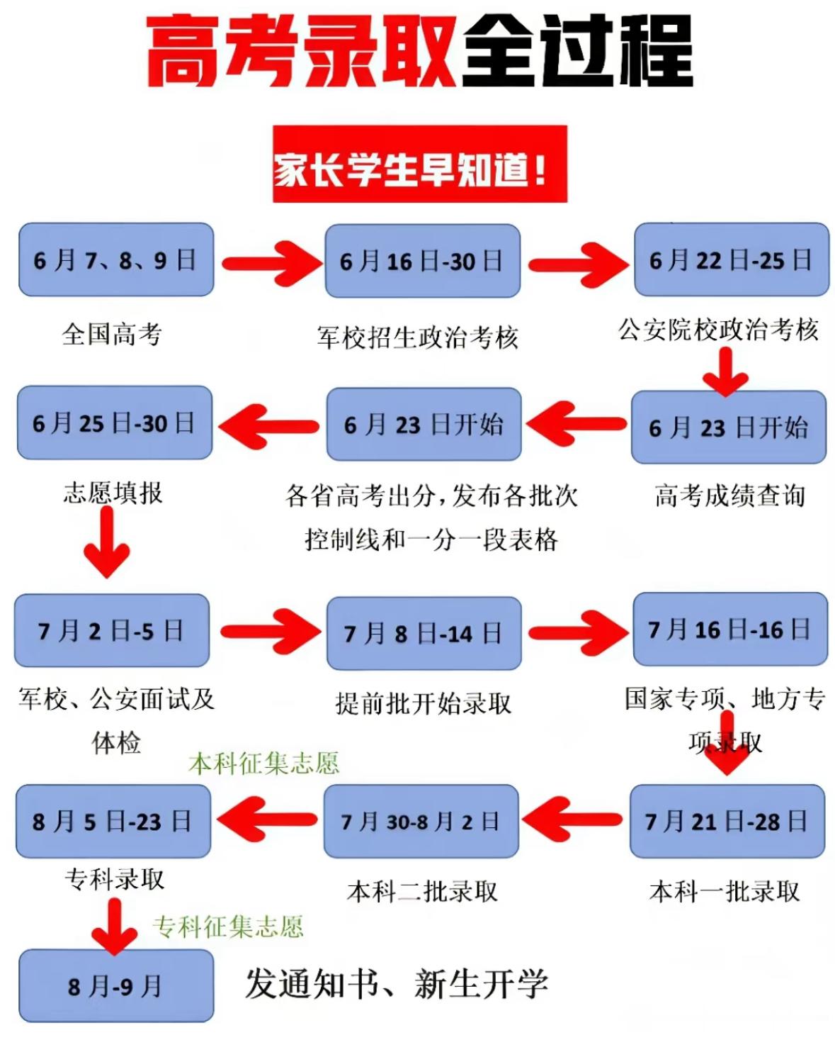 高考结束码住录取流程，千万不能盲目填报🤛​​​