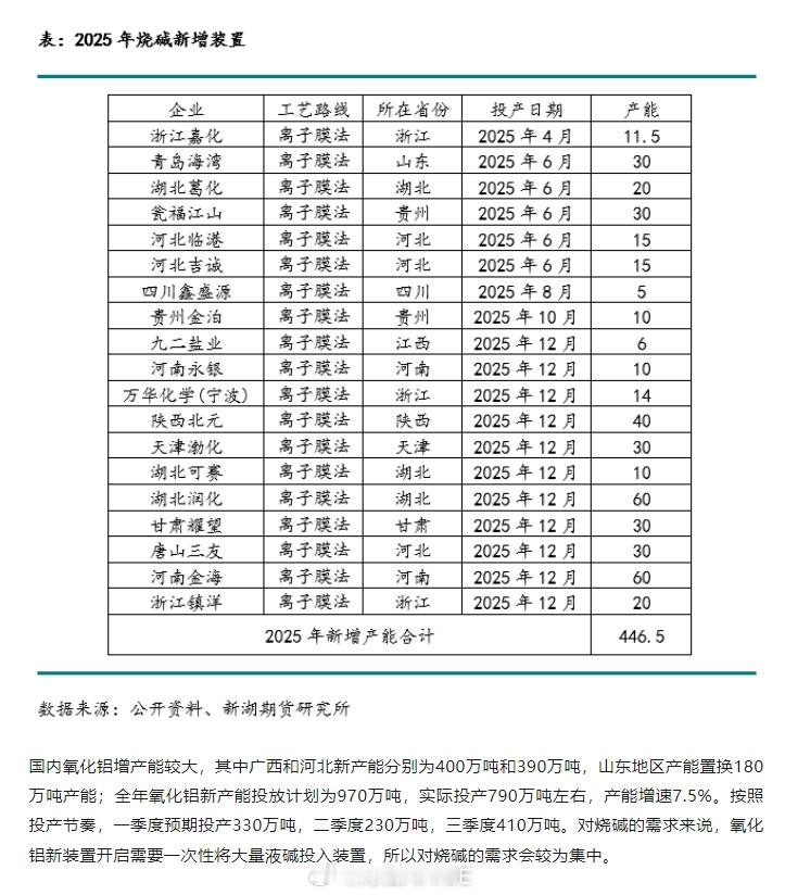 2025年烧碱新增产能（资料来源：新湖期货）2025年共有19套新增装置计划投产