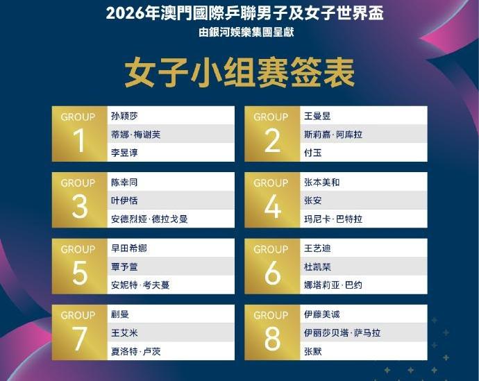 澳门世界杯签表出炉，提前预测一下女单小组出线16人。1组：孙颖莎。2组：