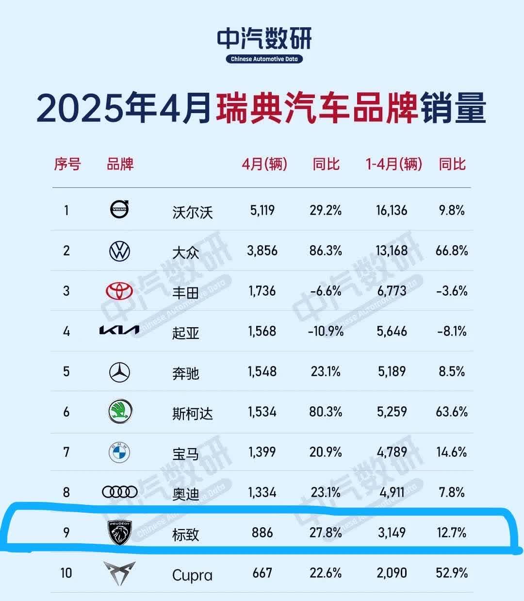 北欧人都不如你们懂车？标致在瑞典的销量你知道怎么样吗？从表格中可以看到，20