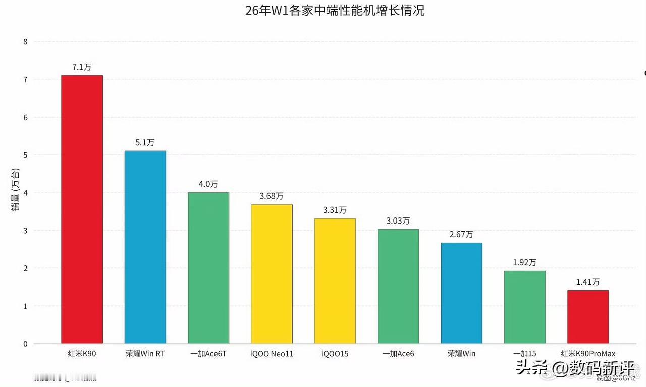 各中高端机型销量增长情况[思考]红米k90系列一头一尾，K90标准版稳定发挥，周