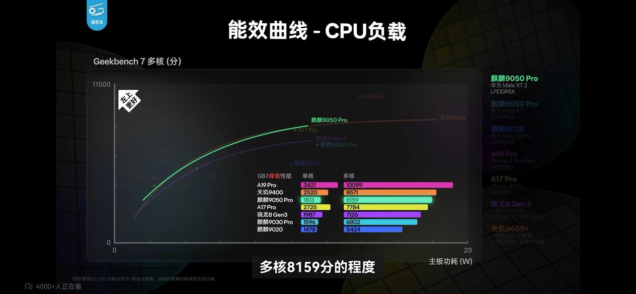 麒麟9050pro实际表现远超预期！单核能效曲线只和8gen3差不多，但是多核