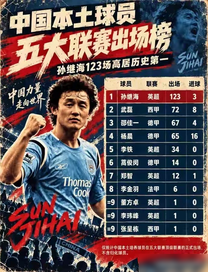 孙继海一句话把底裤撕了：现在这帮国脚，没一个长处够得上亚洲一流，武磊的速度算半个。他还撂过狠话，按当