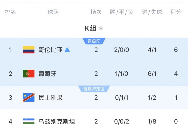 韩国最新出线形势: 最后3组仍需要2组满足条件才可出线!