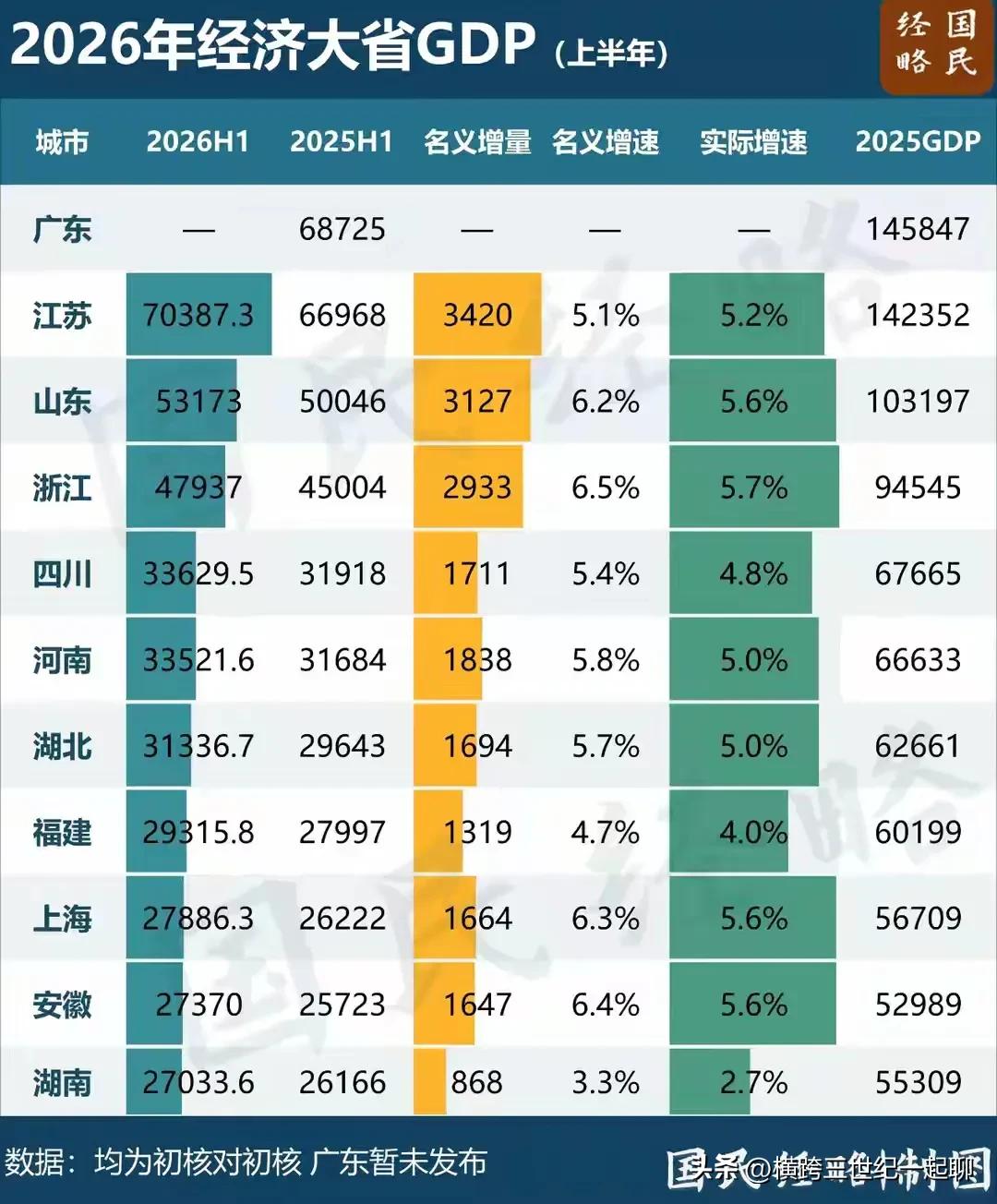 上半年大多省份Gdp数据出来了，这次最显眼的就是安徽上半年Gdp总量与增长率都超