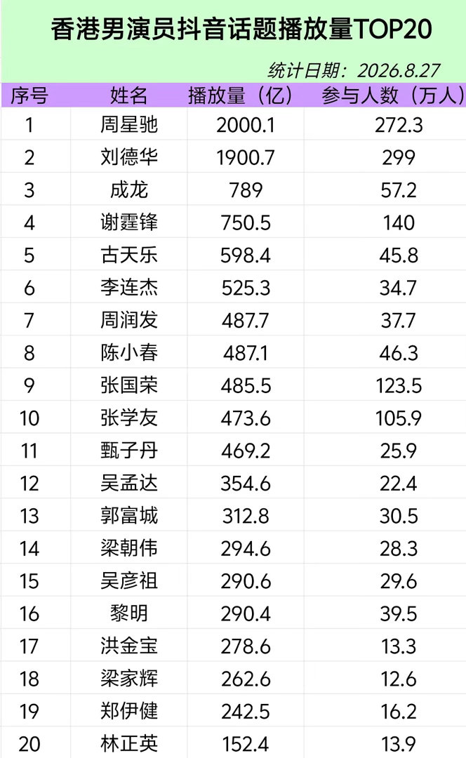 周星驰出来宣传一次电影，抖音反超刘德华三百多亿，已成第一个进入2000亿俱乐部的60后，不愧是港娱顶