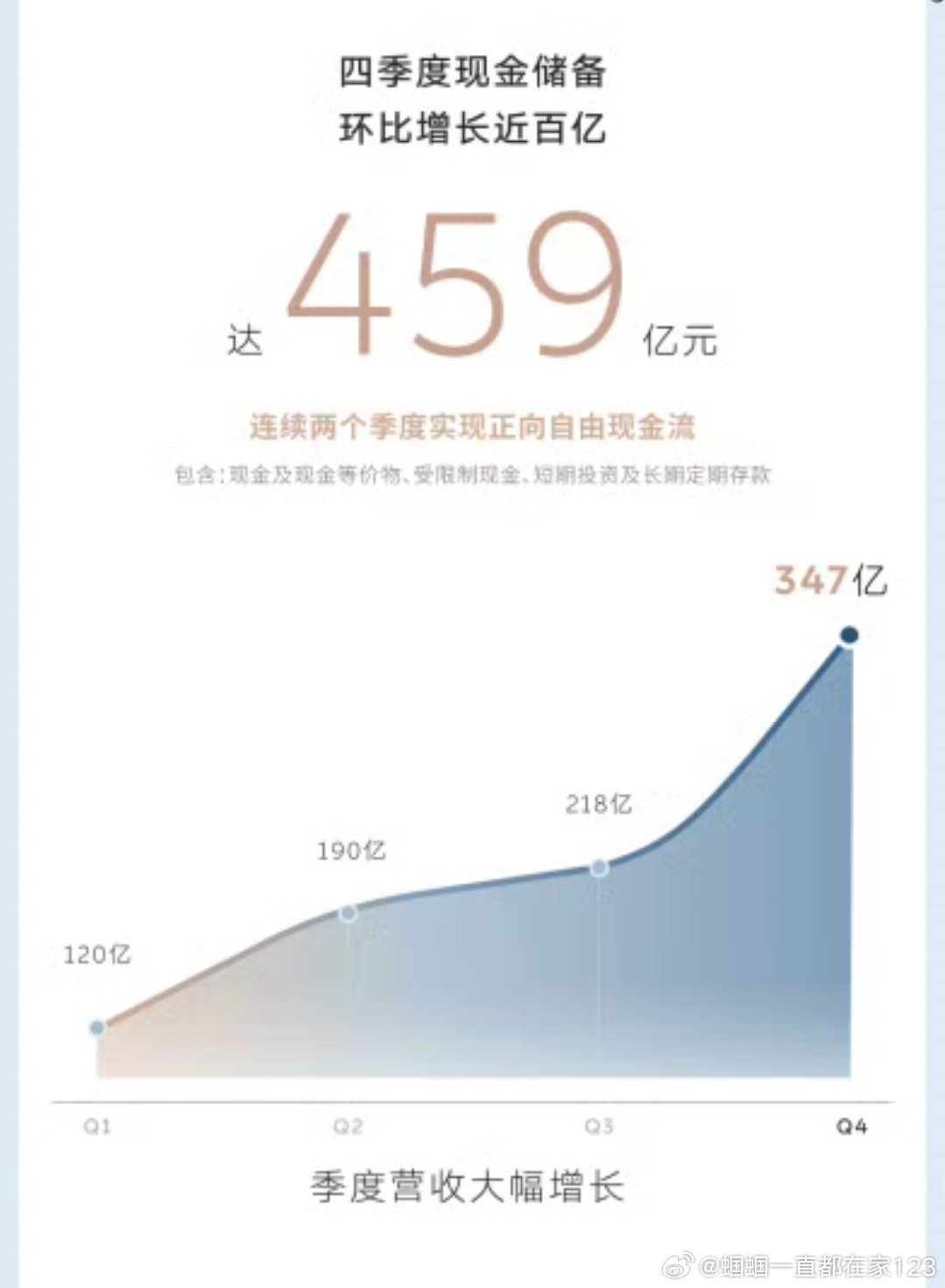蔚来四季度盈利12.5亿元【关于钱】曾经有个著名的“稳赚不赔”的策略叫马丁格尔策